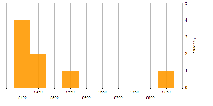 Daily rate histogram for Linux in East London