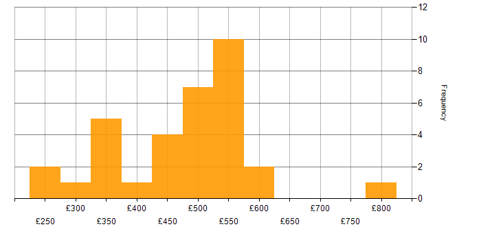 Daily rate histogram for Linux in the East Midlands
