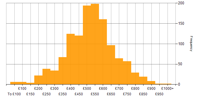 Daily rate histogram for Linux in England