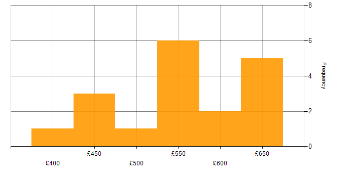 Daily rate histogram for Linux in Farnborough