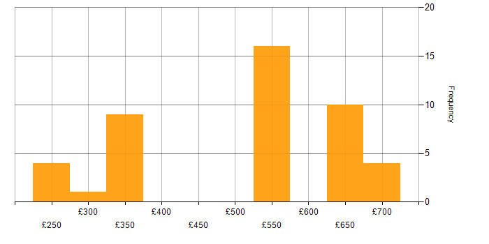 Daily rate histogram for Linux in Hertfordshire