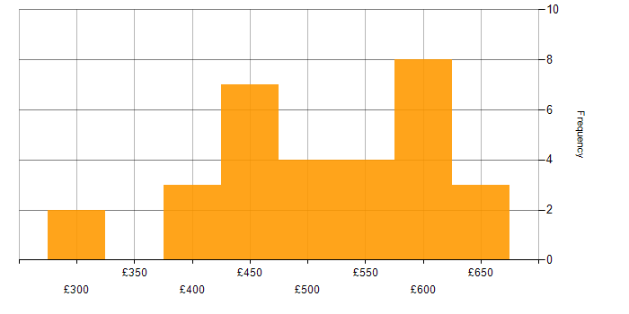 Daily rate histogram for Linux in Leeds