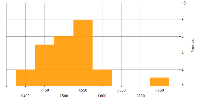 Daily rate histogram for Linux in Milton Keynes
