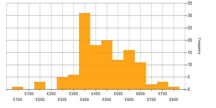 Daily rate histogram for Linux in the North of England
