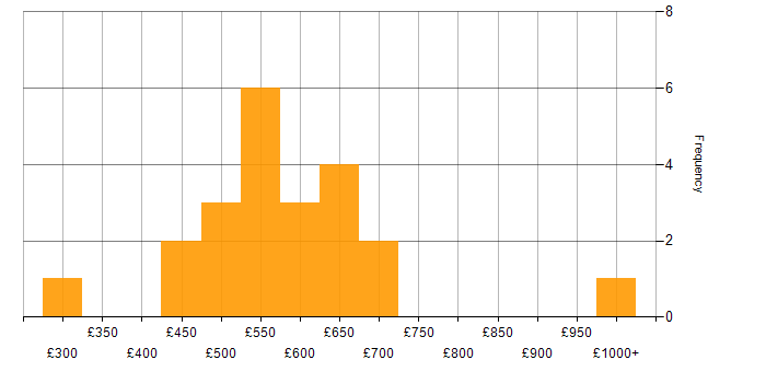 Daily rate histogram for Linux in South Wales
