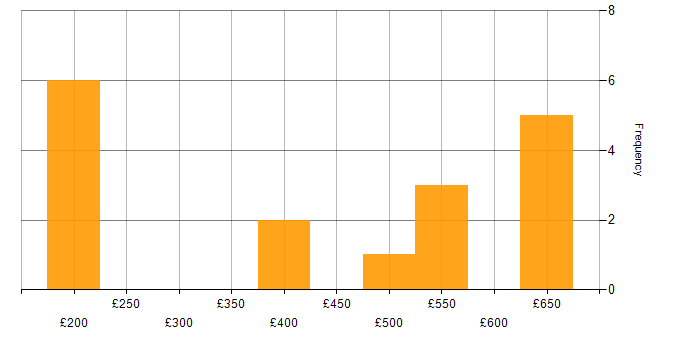 Daily rate histogram for Linux in Southampton