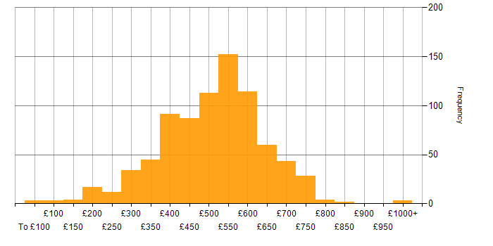 Daily rate histogram for Linux in the UK excluding London