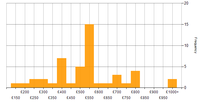 Daily rate histogram for Linux in the West Midlands