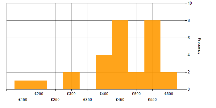 Daily rate histogram for Linux in West Sussex