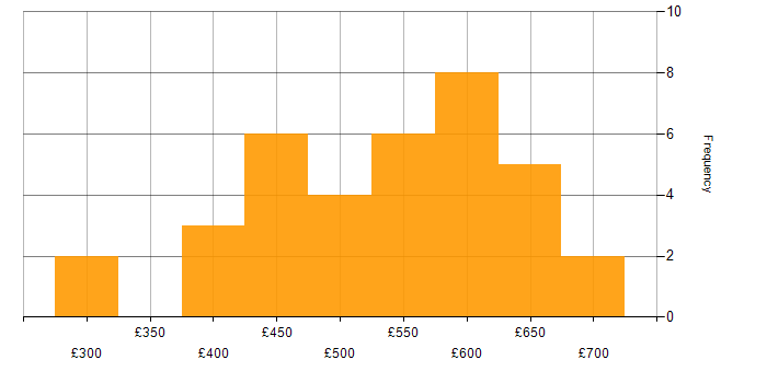 Daily rate histogram for Linux in West Yorkshire