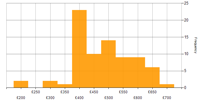 Daily rate histogram for Linux in Yorkshire
