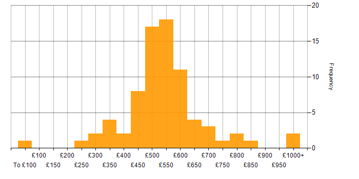 Daily rate histogram for Linux Command Line in England