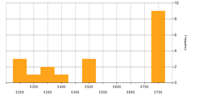 Daily rate histogram for Linux Developer in the UK