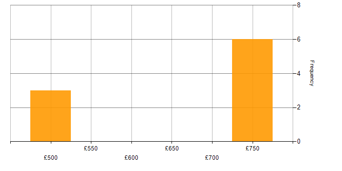 Daily rate histogram for Linux Developer in the UK excluding London