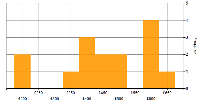 Daily rate histogram for Linux Engineer in the North of England
