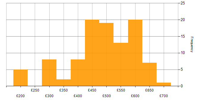 Daily rate histogram for Linux Engineer in the UK