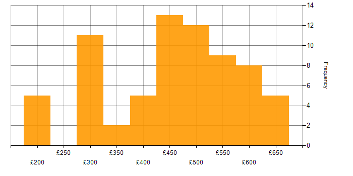 Daily rate histogram for Linux Engineer in the UK excluding London