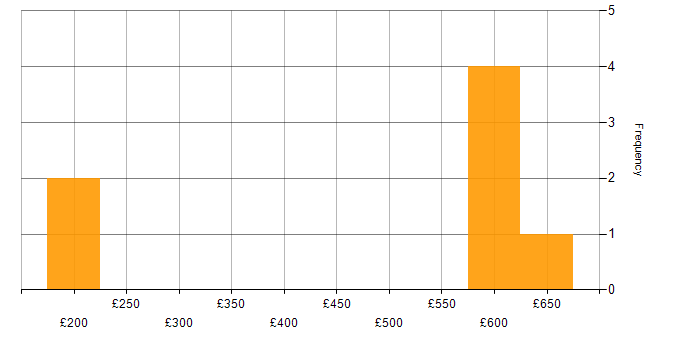 Daily rate histogram for Linux Engineer in Yorkshire