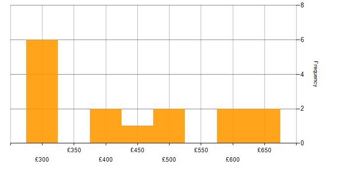 Daily rate histogram for Linux Infrastructure Engineer in the UK