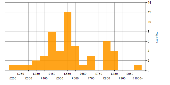 Daily rate histogram for LLM in England