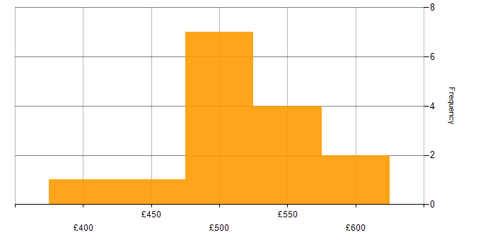 Daily rate histogram for Load Balancing in Essex