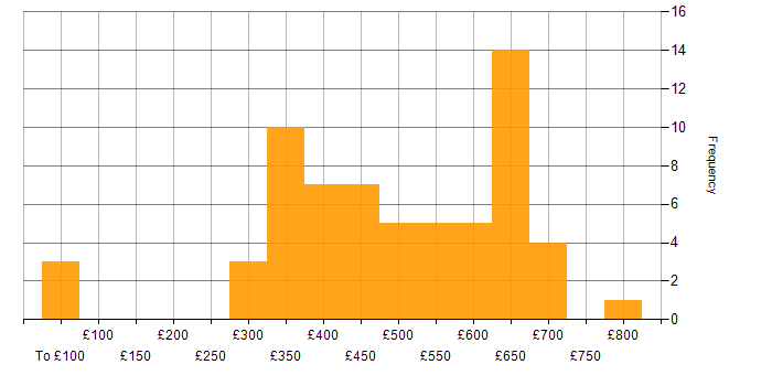 Daily rate histogram for Load Balancing in London
