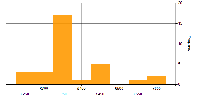 Daily rate histogram for Load Balancing in the Midlands