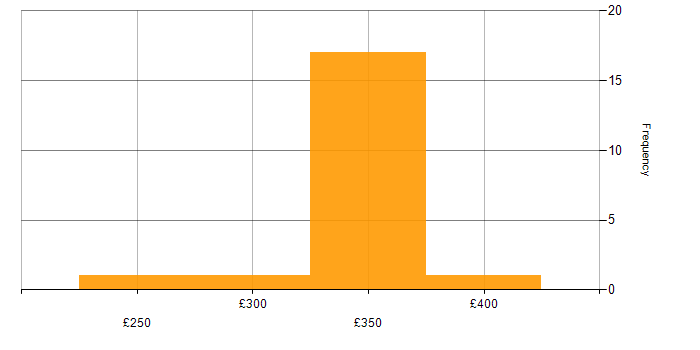 Daily rate histogram for Load Balancing in Solihull