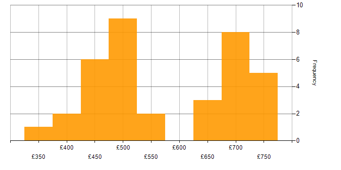 Daily rate histogram for Loan IQ in England
