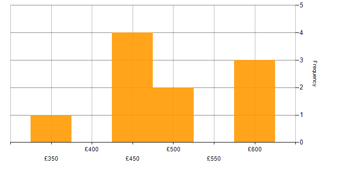 Daily rate histogram for Local Government in Berkshire