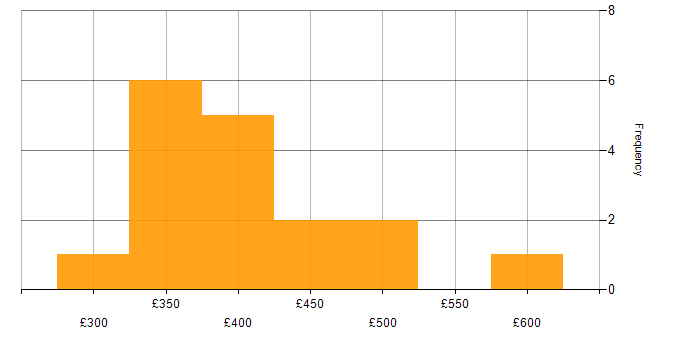 Daily rate histogram for Local Government in Bristol