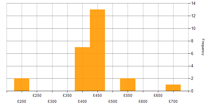Daily rate histogram for Local Government in Central London