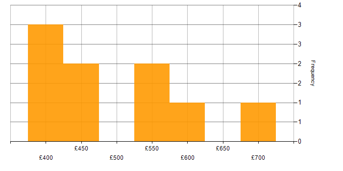 Daily rate histogram for Local Government in the City of London