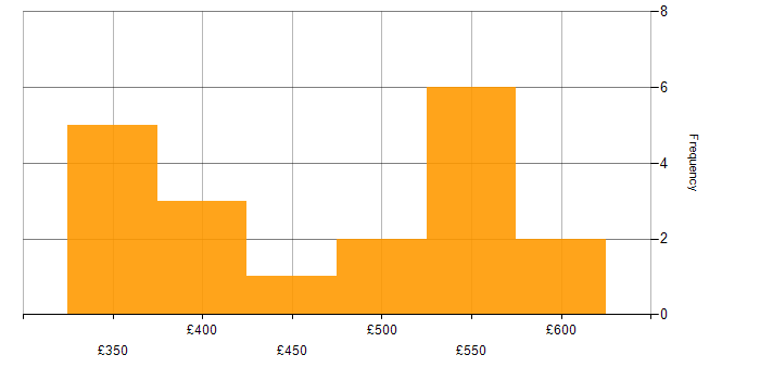 Daily rate histogram for Local Government in the East of England