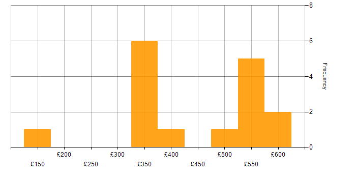 Daily rate histogram for Local Government in Essex