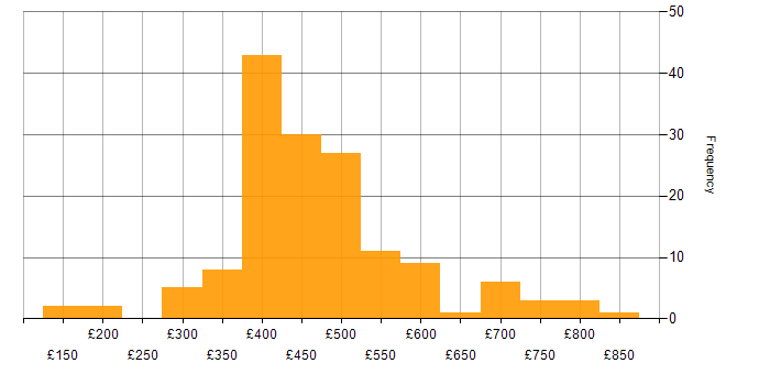 Daily rate histogram for Local Government in London