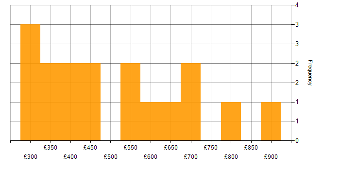 Daily rate histogram for Local Government in the Midlands