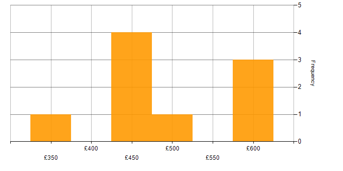 Daily rate histogram for Local Government in Reading