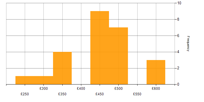 Daily rate histogram for Local Government in the South East