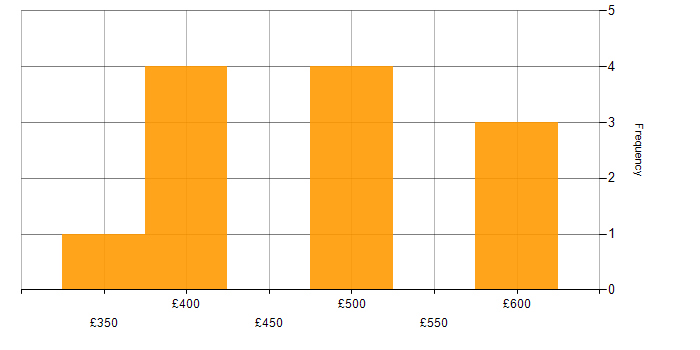 Daily rate histogram for Local Government in South London