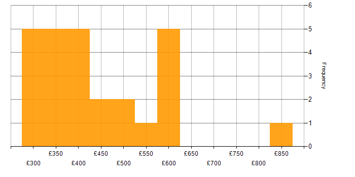 Daily rate histogram for Local Government in the South West