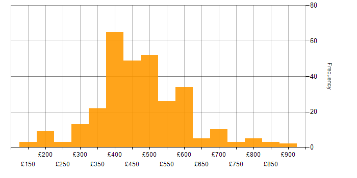 Daily rate histogram for Local Government in the UK