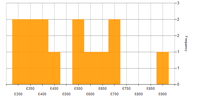 Daily rate histogram for Local Government in the West Midlands