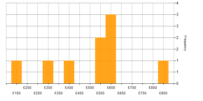 Daily rate histogram for Log Aggregation in the UK