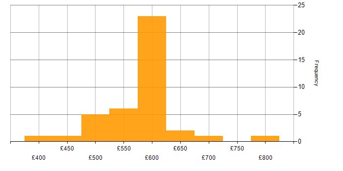 Daily rate histogram for Log Analytics in England