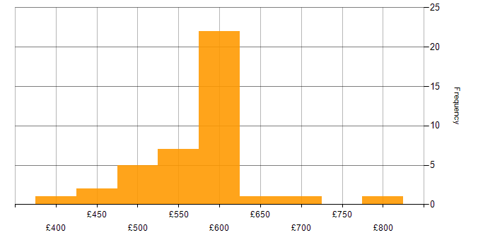 Daily rate histogram for Log Analytics in the UK