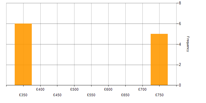 Daily rate histogram for Logistic Regression in England