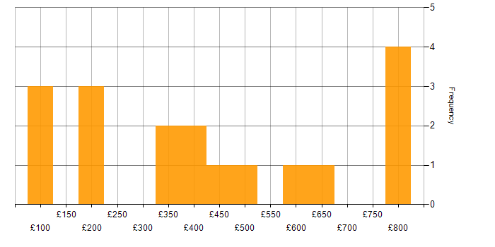 Daily rate histogram for Logistics in the City of London