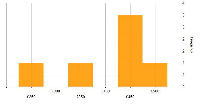 Daily rate histogram for Logistics in the East Midlands