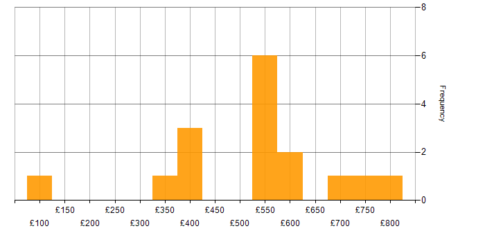 Daily rate histogram for Logistics in Hampshire